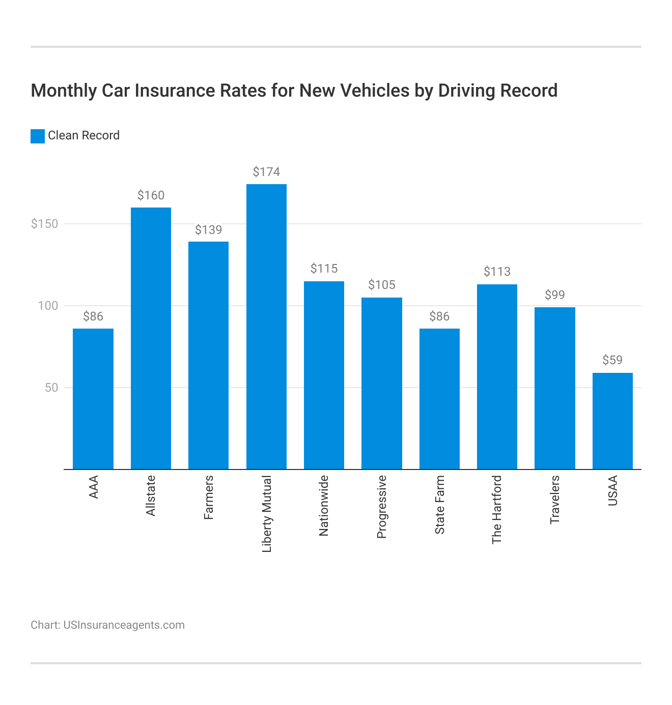 <h3>Monthly Car Insurance Rates for New Vehicles by Driving Record</h3>