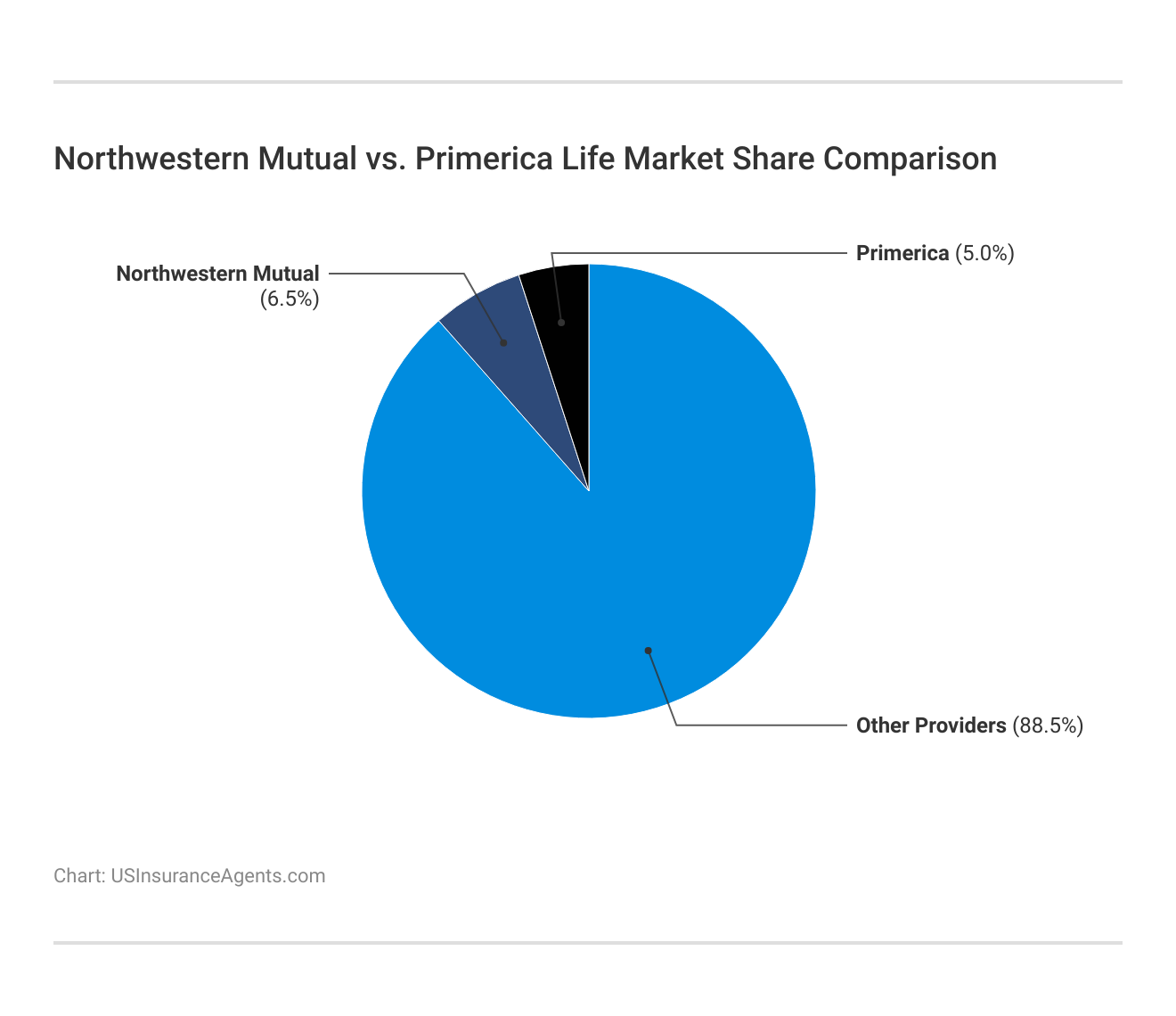 <h3>Northwestern Mutual vs. Primerica Life Market Share Comparison</h3>