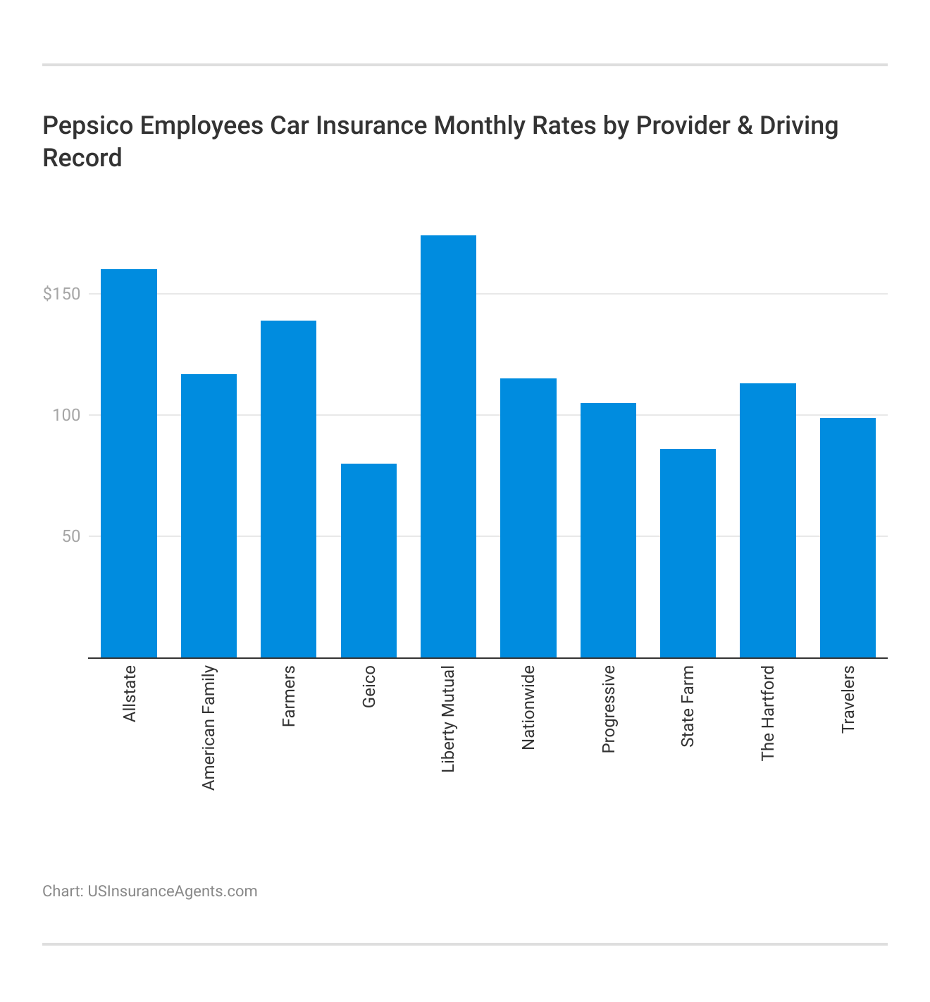 <h3>Pepsico Employees Car Insurance Monthly Rates by Provider & Driving Record</h3>