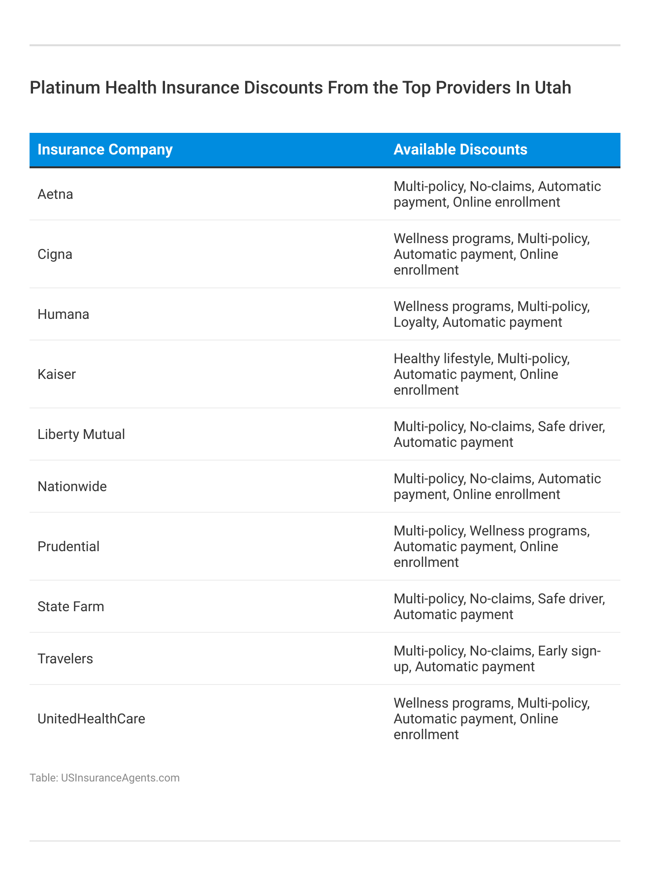 <h3>Platinum Health Insurance Discounts From the Top Providers In Utah</h3>