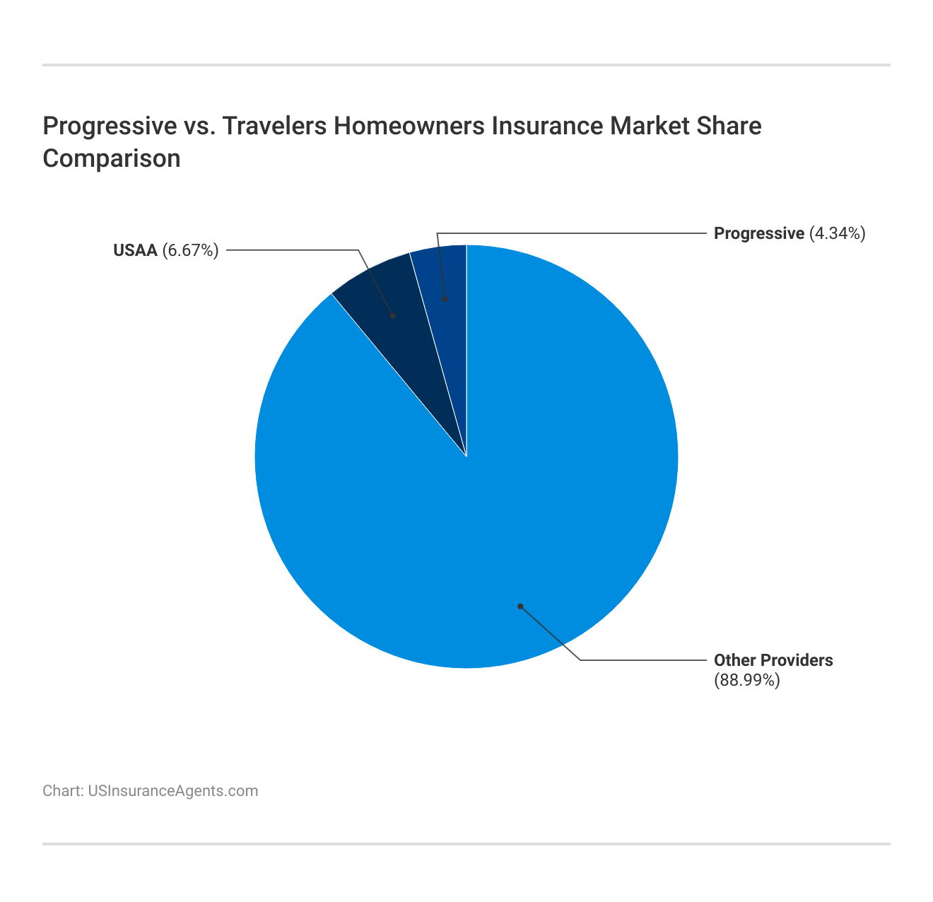 <h3>Progressive vs. Travelers Homeowners Insurance Market Share Comparison</h3>