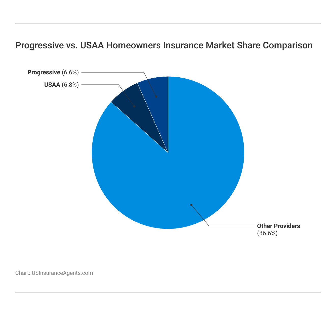 <h3>Progressive vs. USAA Homeowners Insurance Market Share Comparison</h3>