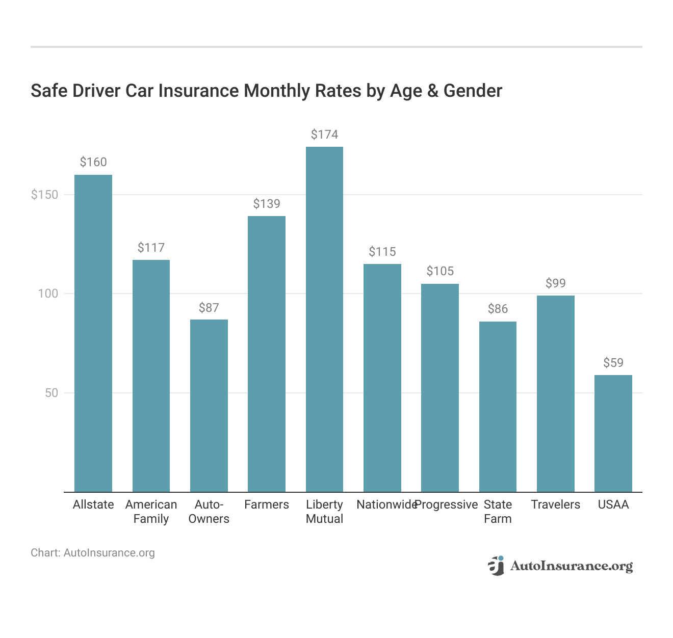 <h3>Safe Driver Car Insurance Monthly Rates by Age & Gender</h3>