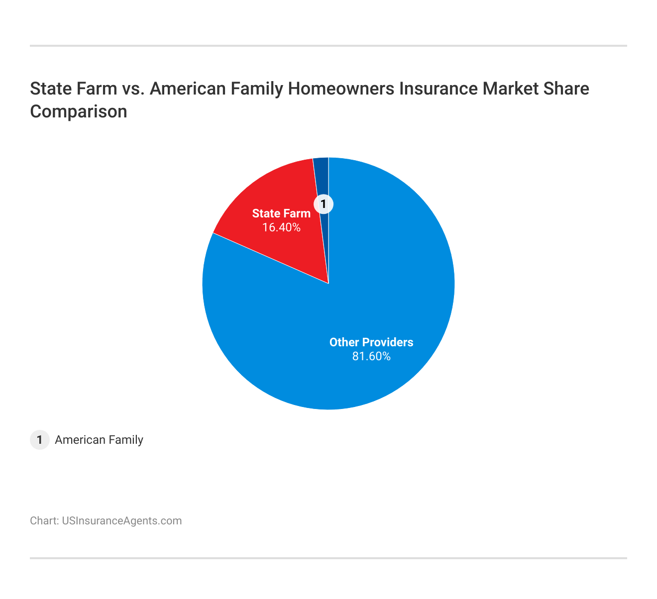 <h3>State Farm vs. American Family Homeowners Insurance Market Share Comparison</h3> 