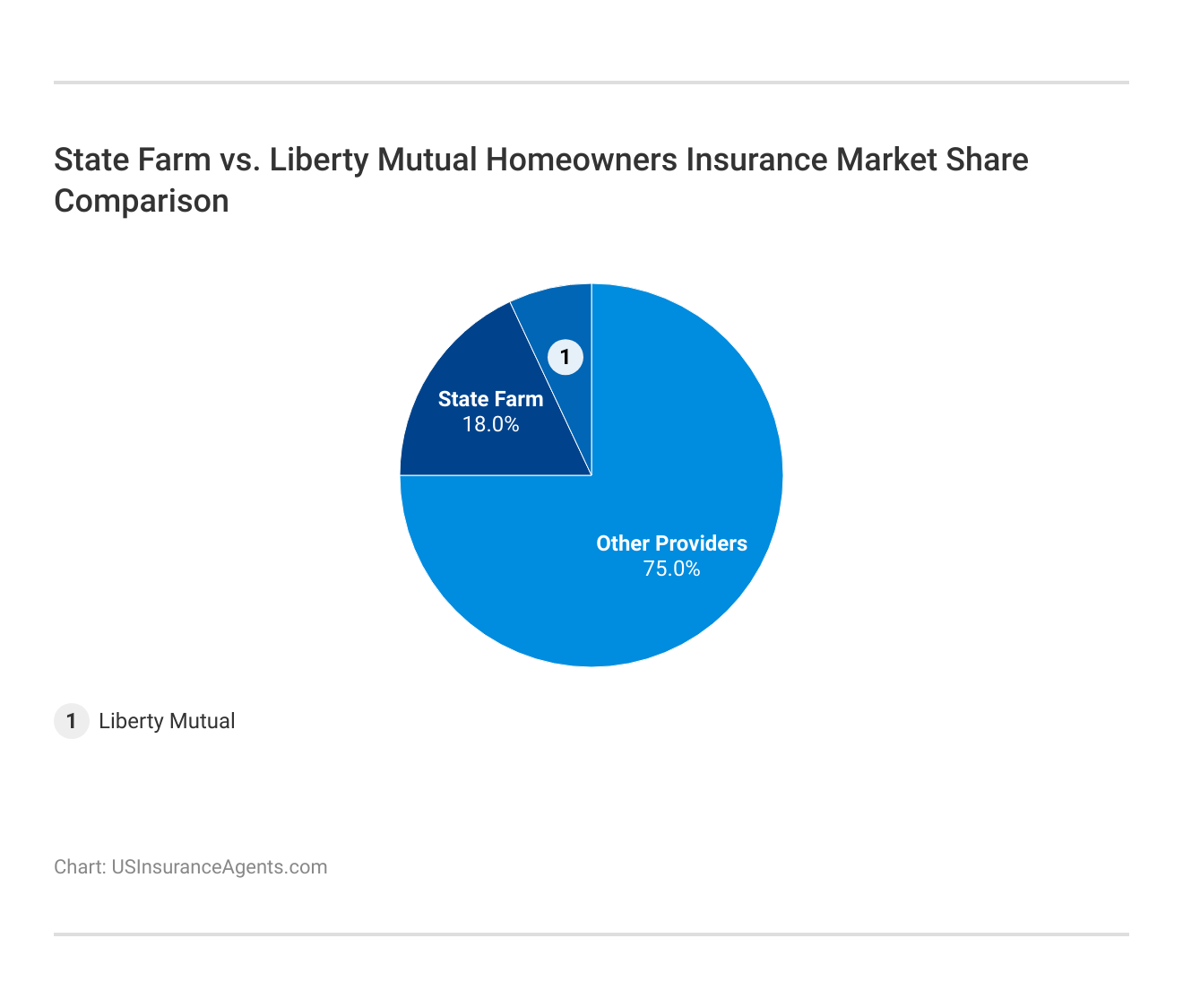 <h3>State Farm vs. Liberty Mutual Homeowners Insurance Market Share Comparison</h3>