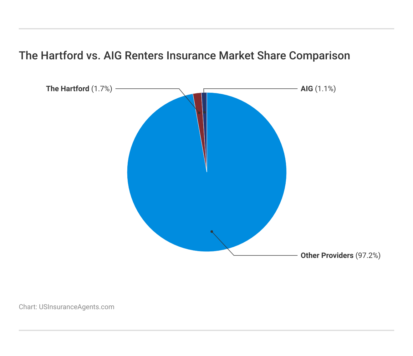 <h3>The Hartford vs. AIG Renters Insurance Market Share Comparison</h3>