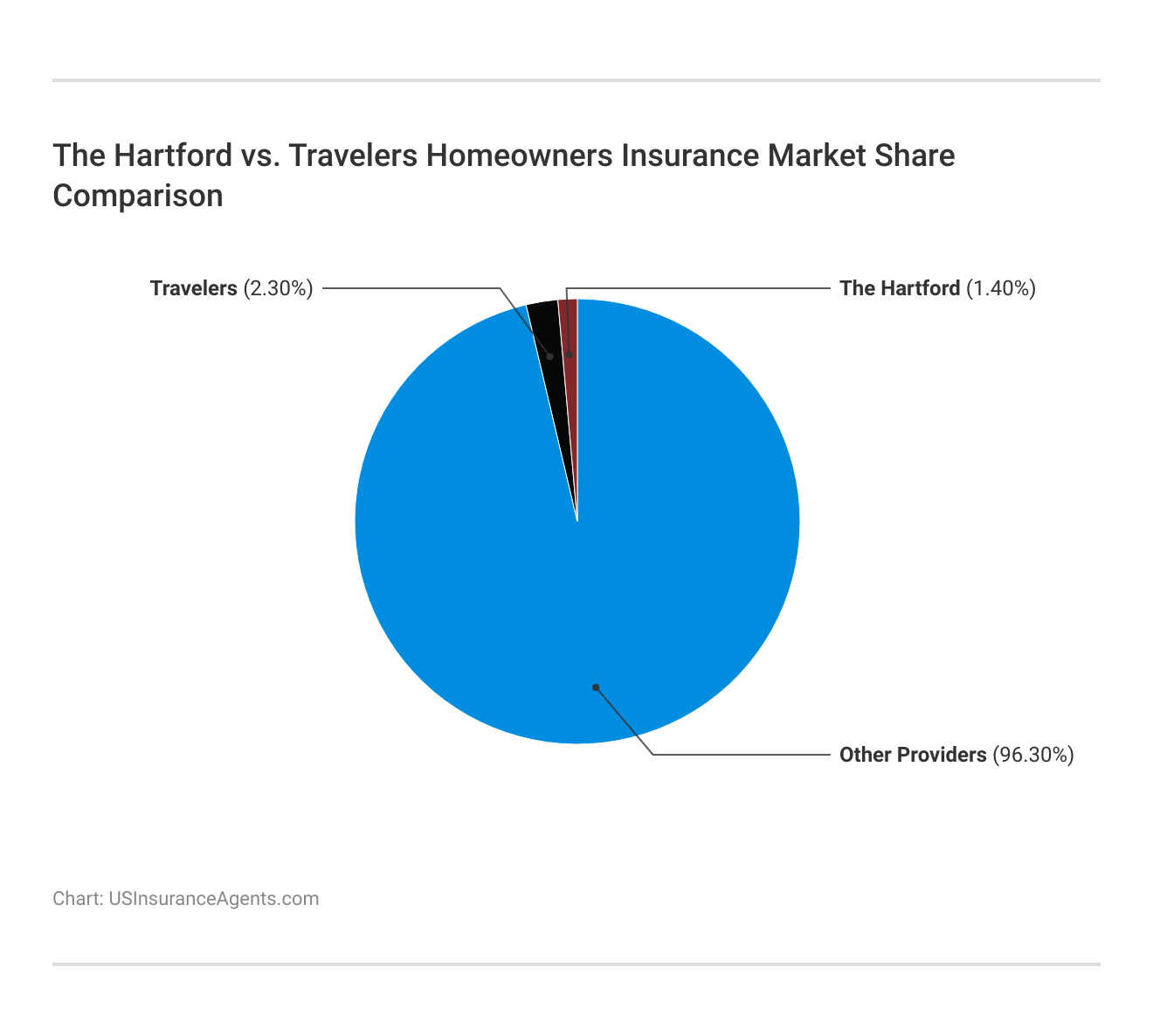 <h3>The Hartford vs. Travelers Homeowners Insurance Market Share Comparison</h3>