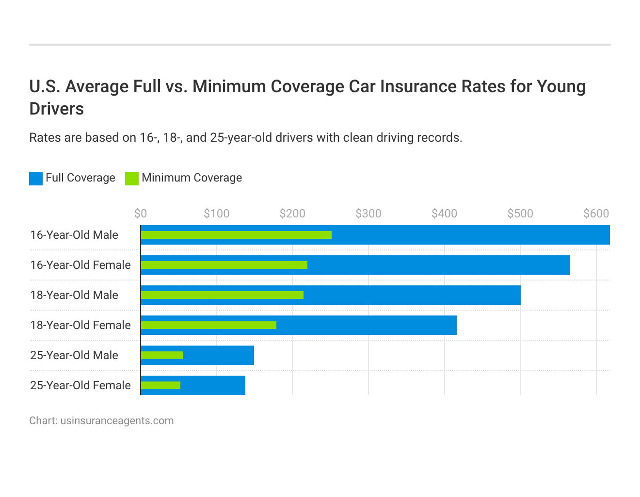 <h3>U.S. Average Full vs. Minimum Coverage Car Insurance Rates for Young Drivers</h3>